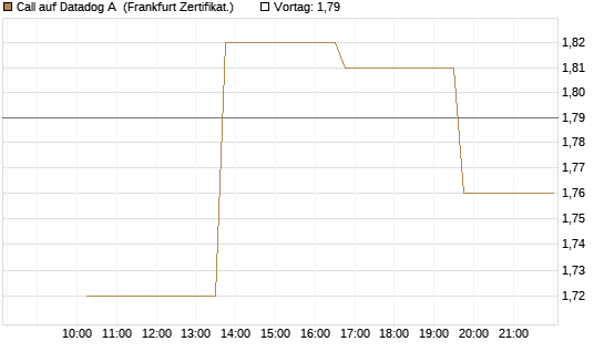 Call auf Datadog A [Vontobel] Chart