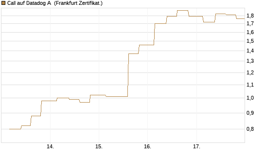 Call auf Datadog A [Vontobel] Chart