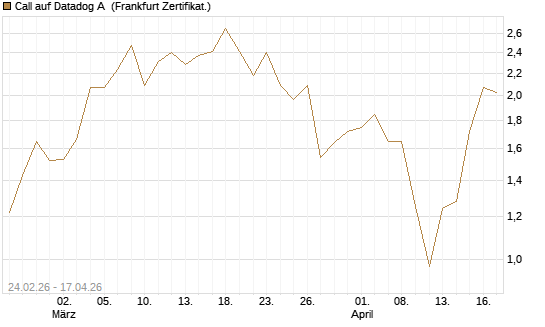 Call auf Datadog A [Vontobel] Chart
