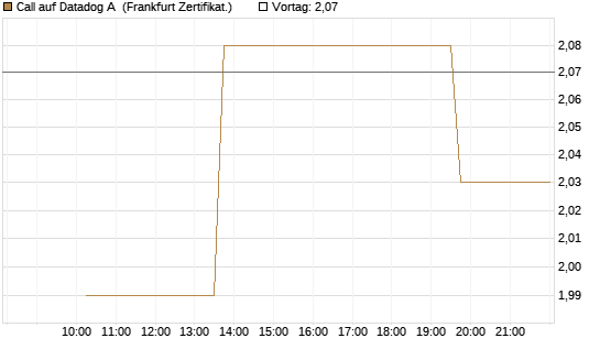 Call auf Datadog A [Vontobel] Chart