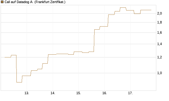 Call auf Datadog A [Vontobel] Chart
