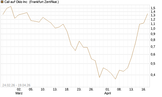 Call auf Oklo Inc [Vontobel] Chart