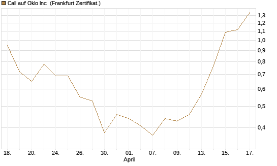 Call auf Oklo Inc [Vontobel] Chart