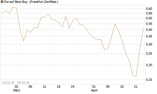 Put auf Best Buy [Vontobel] Chart