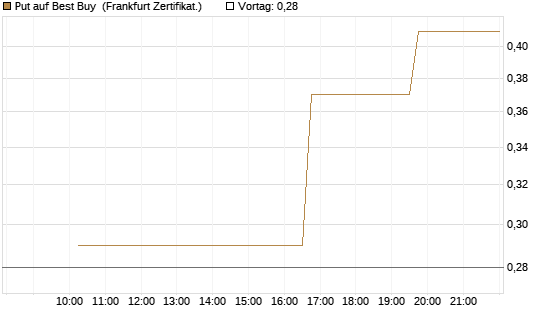 Put auf Best Buy [Vontobel] Chart
