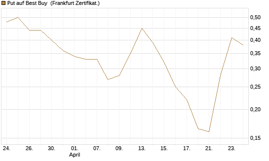 Put auf Best Buy [Vontobel] Chart