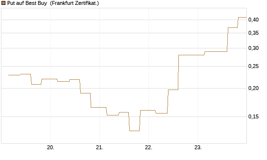 Put auf Best Buy [Vontobel] Chart