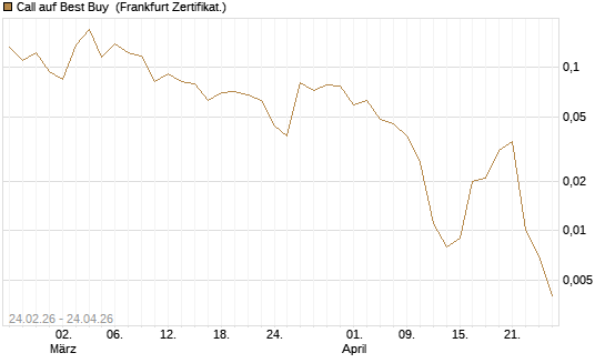 Call auf Best Buy [Vontobel] Chart
