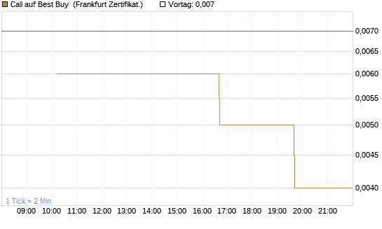 Call auf Best Buy [Vontobel] Chart