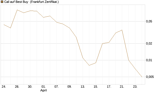 Call auf Best Buy [Vontobel] Chart