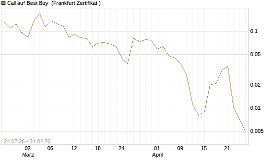 Call auf Best Buy [Vontobel] Chart