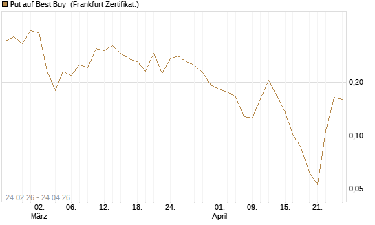 Put auf Best Buy [Vontobel] Chart