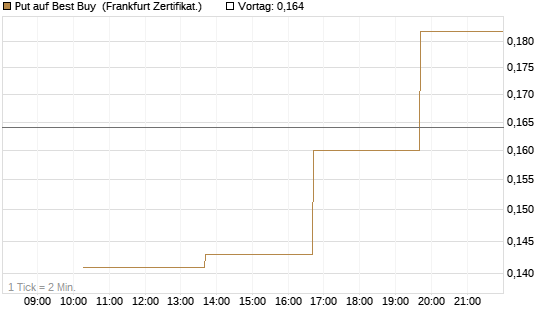 Put auf Best Buy [Vontobel] Chart