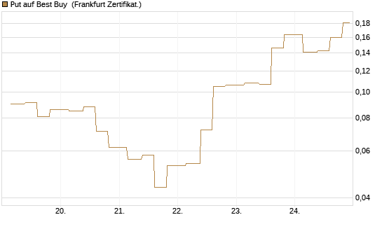 Put auf Best Buy [Vontobel] Chart