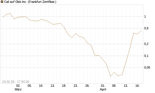 Call auf Oklo Inc [Vontobel] Chart