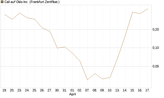 Call auf Oklo Inc [Vontobel] Chart