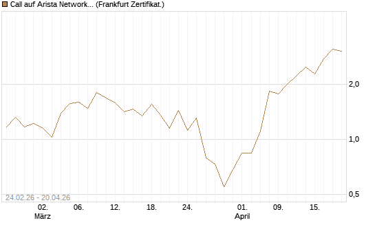 Call auf Arista Networks Inc [Vontobel] Chart