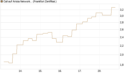 Call auf Arista Networks Inc [Vontobel] Chart