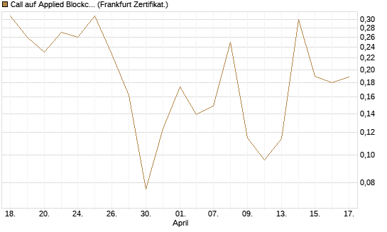 Call auf Applied Blockchain [Vontobel] Chart