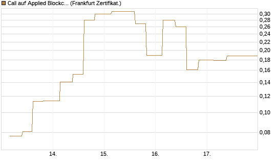 Call auf Applied Blockchain [Vontobel] Chart