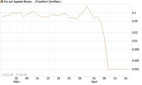 Put auf Applied Blockchain [Vontobel] Chart