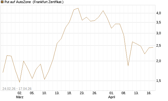 Put auf AutoZone [Vontobel] Chart