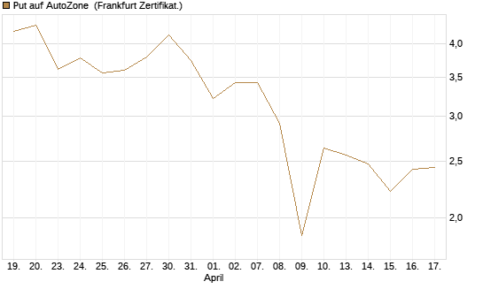 Put auf AutoZone [Vontobel] Chart