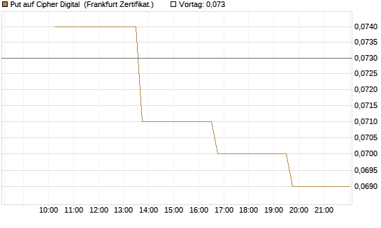 Put auf Cipher Digital [Vontobel] Chart
