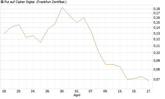 Put auf Cipher Digital [Vontobel] Chart