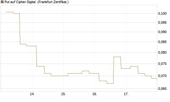 Put auf Cipher Digital [Vontobel] Chart