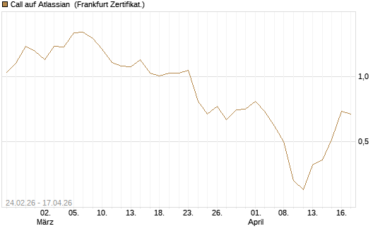 Call auf Atlassian [Vontobel] Chart