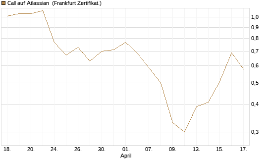 Call auf Atlassian [Vontobel] Chart