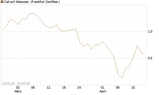 Call auf Atlassian [Vontobel] Chart