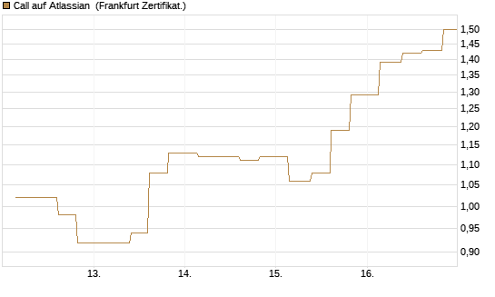Call auf Atlassian [Vontobel] Chart