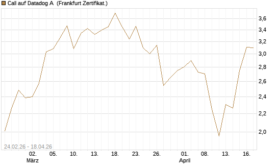 Call auf Datadog A [Vontobel] Chart
