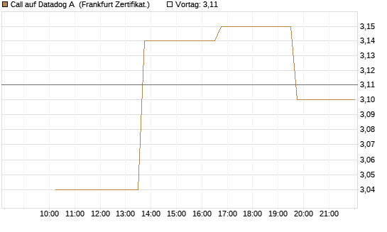 Call auf Datadog A [Vontobel] Chart