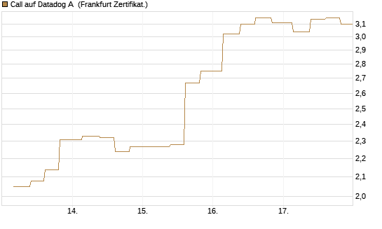 Call auf Datadog A [Vontobel] Chart
