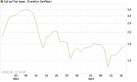 Call auf Fair Isaac [Vontobel] Chart