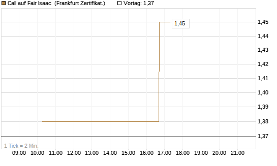 Call auf Fair Isaac [Vontobel] Chart