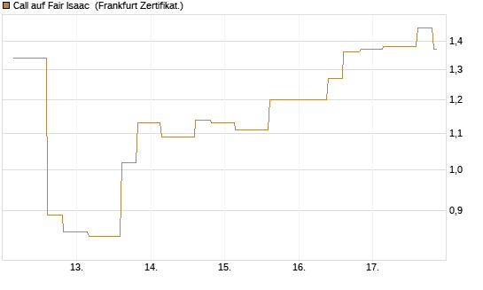 Call auf Fair Isaac [Vontobel] Chart