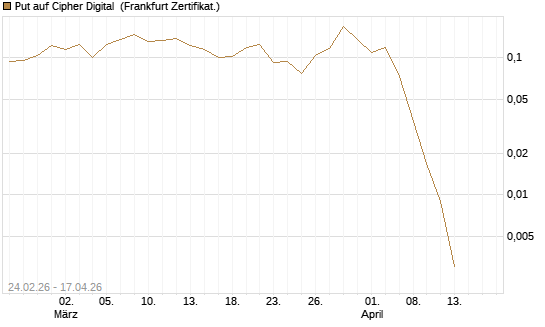 Put auf Cipher Digital [Vontobel] Chart