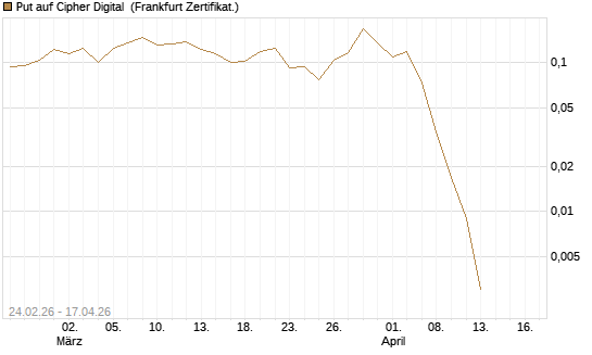 Put auf Cipher Digital [Vontobel] Chart