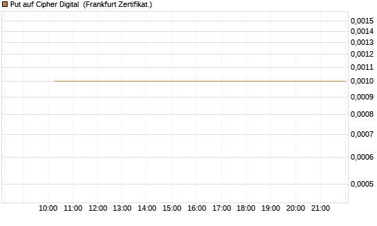 Put auf Cipher Digital [Vontobel] Chart