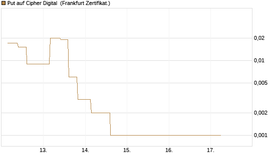 Put auf Cipher Digital [Vontobel] Chart