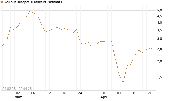 Call auf Hubspot [Vontobel] Chart