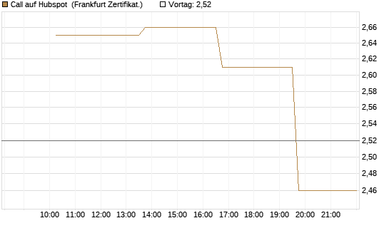 Call auf Hubspot [Vontobel] Chart