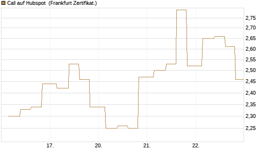 Call auf Hubspot [Vontobel] Chart