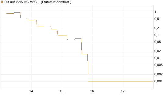 Put auf ISHS INC-MSCI TW ETF NEW [Vontobel] Chart