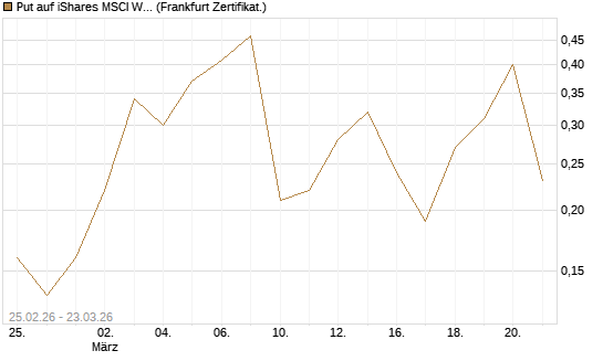 Put auf iShares MSCI World ETF [Vontobel] Chart