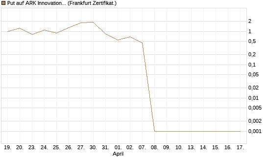 Put auf ARK Innovation ETF [Vontobel] Chart